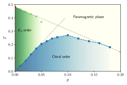Phase diagDiS