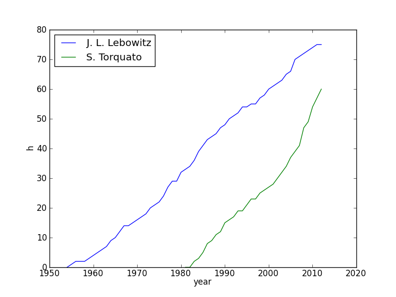 evolution of h-index