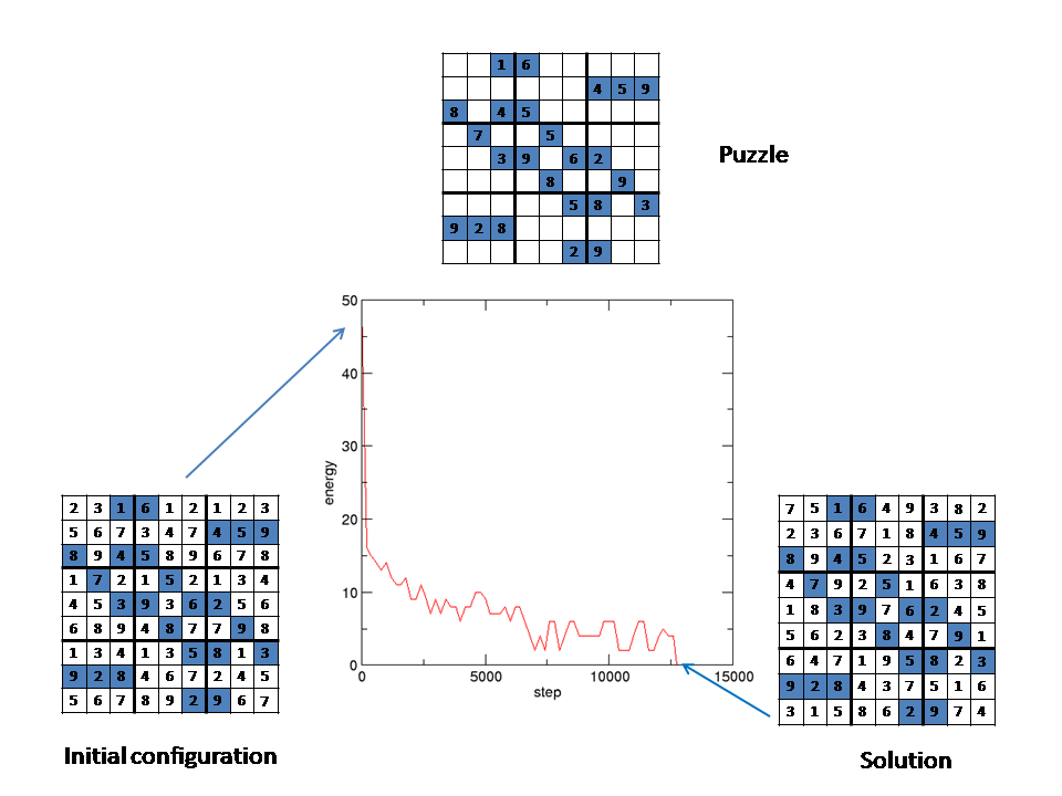 Sudoku via simulated annealing