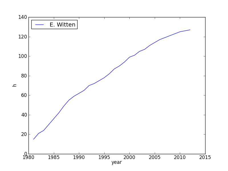 witten h-index